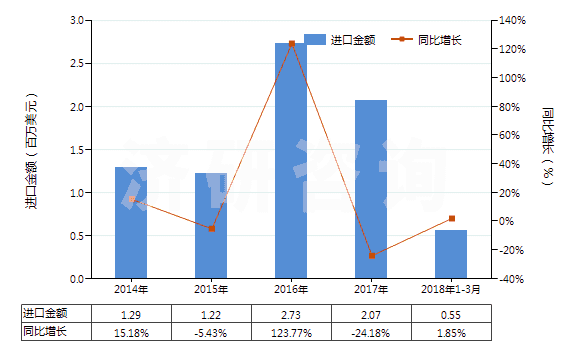 2014-2018年3月中國醛醇(HS29124910)進(jìn)口總額及增速統(tǒng)計(jì)